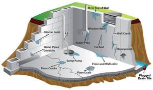 GTA Plumbing, Toronto Drain &amp; Waterproofing Experts
